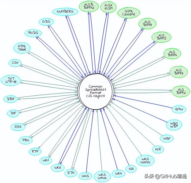 sheet 手写代码，SheetJS适用于传统和现代软件的新电子表格