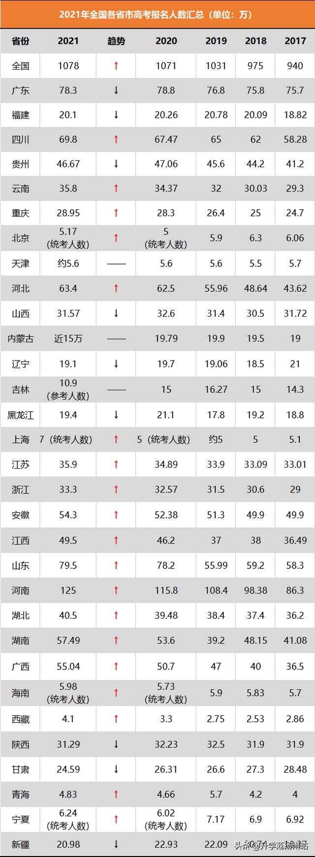 各省高考难度对比排名，31省市高考难度排行榜