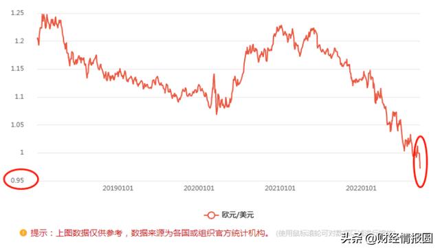 欧元贬值可能性，汇率一跌再跌，欧元撑不住了