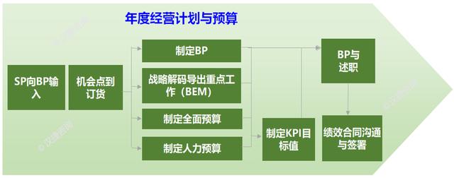 bp商业计划书，BP 商业计划书（如何做好年度经营计划）