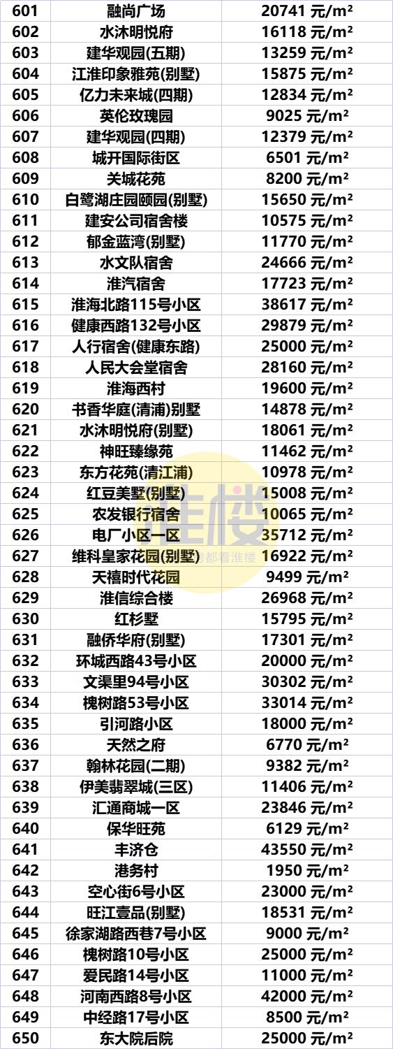 淮安市盱眙房价最新价格表，淮安区涨洪泽涨