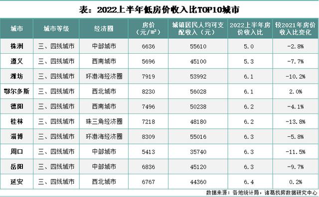 一线城市房价排名，2022年一线城市房价排名（最新！70城房价出炉）