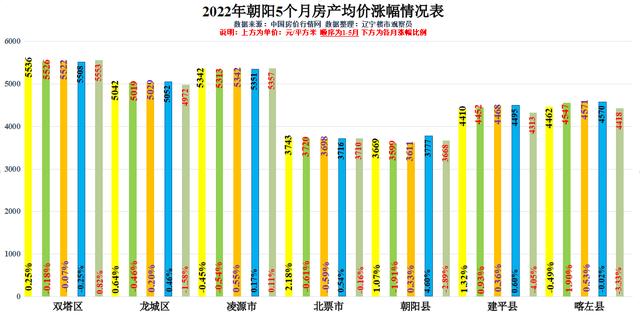 辽宁朝阳房价最新价格，辽宁各地市2023年3月房价出炉