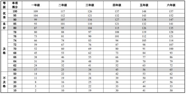 小学生体质健康标准，小学生体质健康标准是多少（小学生体质健康标准）