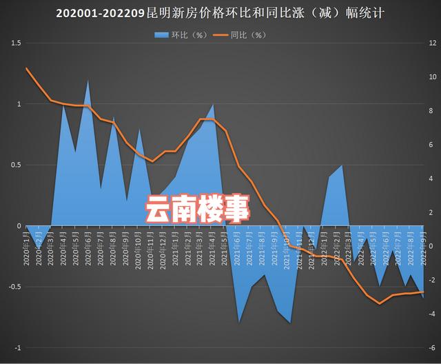 2022昆明商品房成交套数排行榜，云南1-9月商品房成交面积2160万