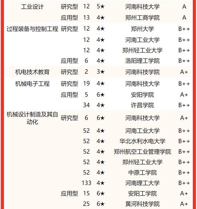 河南郑州大学排名及分数线，2022河南省大学一流专业排名