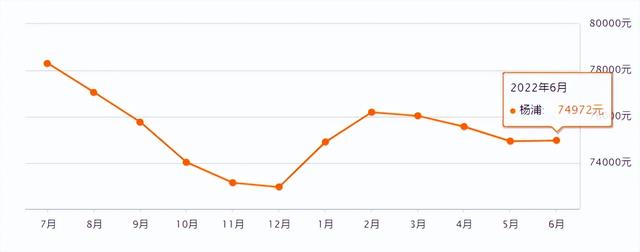 上海市徐汇区房价，上海各区房价涨跌（上海2023年第三批新房供应解析）