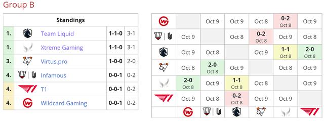 dota2ti11淘汰赛程表，TI11淘汰赛首日战罢