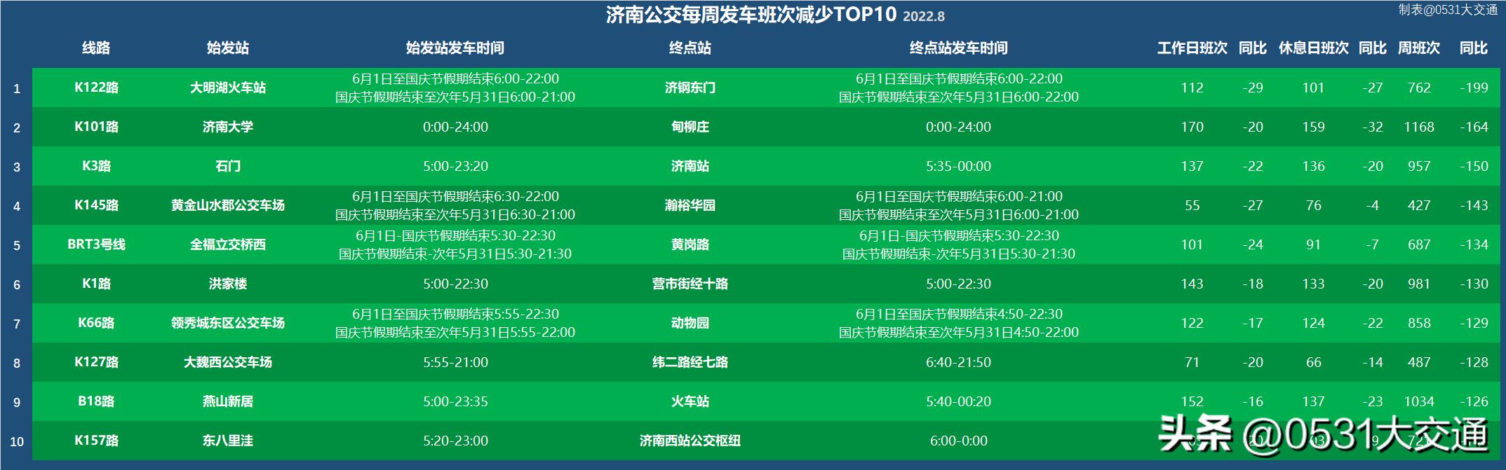 济南公交车时间表，济南公交各线路开通时间