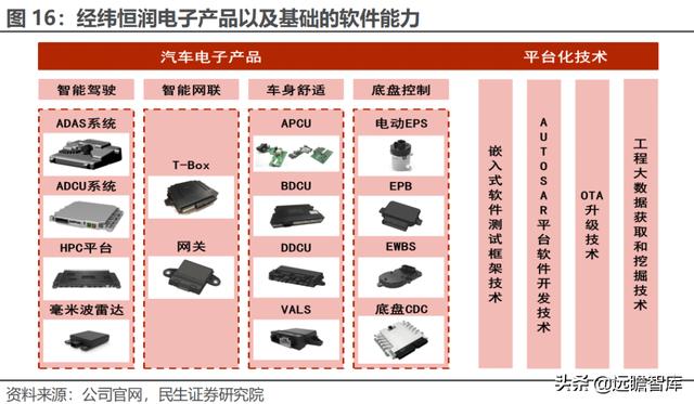 经纬恒润科技供应链，全能新星经纬恒润