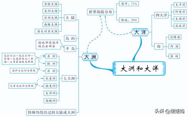 初中地理思维导图，初中地理思维导图高清图（初中地理所有知识思维导图梳理）