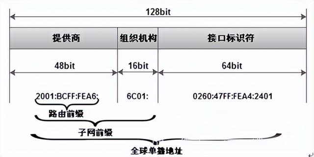 ipv6地址前缀如何设置，IPv6地址的格式及子网划分方法