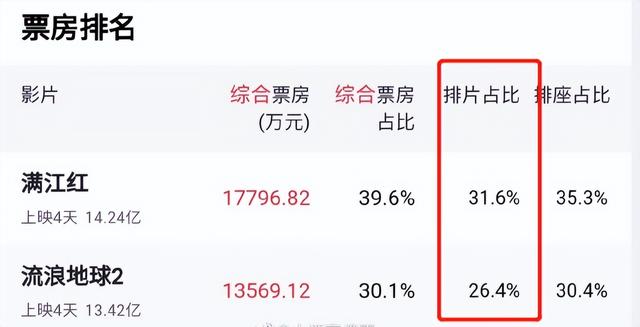 春节档票房排行，票房终极排名2023春节档（2023春节档票房破65亿）