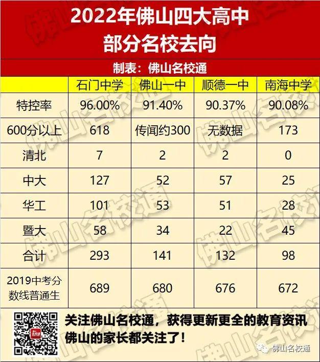 佛山市各高中的高考录取率，佛山19所优质高中2022年高考成绩前瞻
