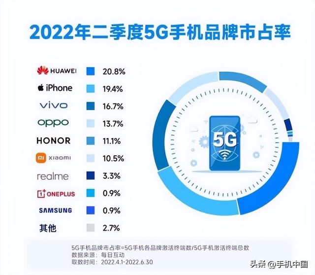 手机排行榜5g，2022百元华为5g手机排行榜（第一名现在不到2000元）