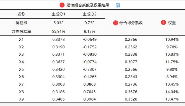 spss主成分分析，spss进行主成分分析的简要操作