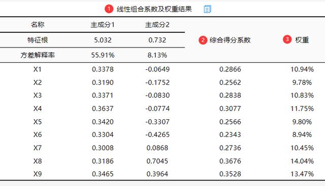 spss主成分分析，spss进行主成分分析的简要操作