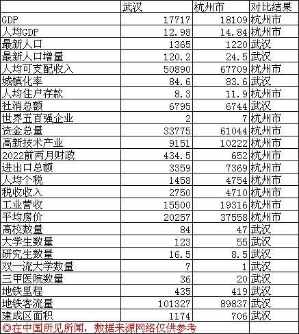 杭州市人均gdp，杭州与武汉的全方位对比