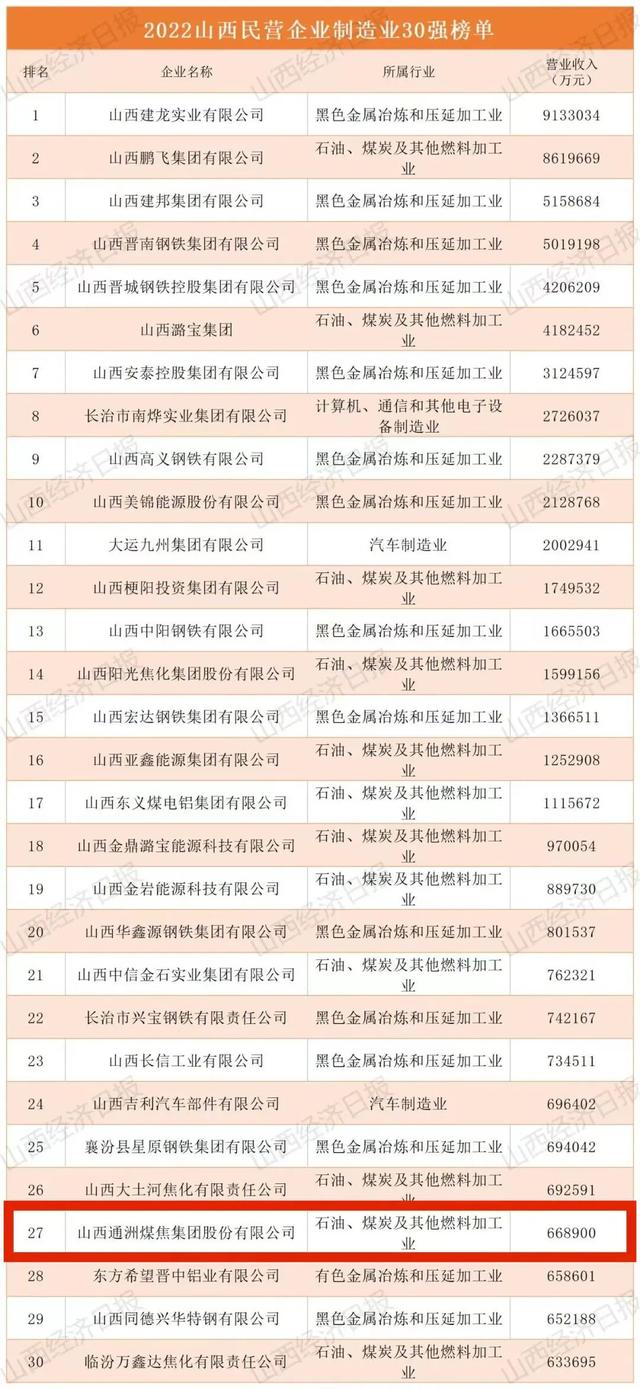 山西省民营企业100强名单，2022山西民营企业100强、制造业30强、服务业20强