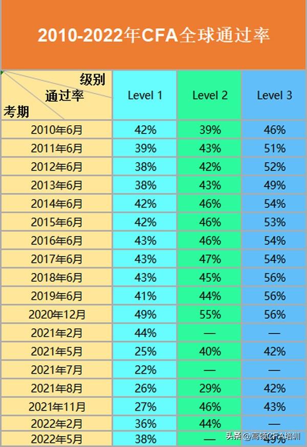 cfa一级通过率，cfa一级考试通过率有多少（2023年2月CFA一级考试成绩出来了）