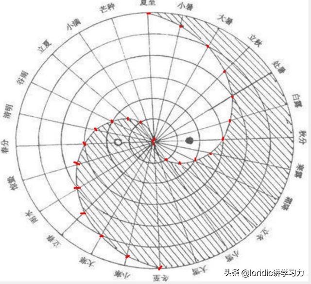 先天八卦与后天八卦，先天八卦图和后天八卦图的对比（五分钟了解先天八卦与后天八卦）