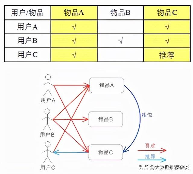 解读推荐系统，什么才是好的推荐系统