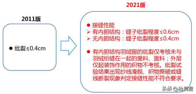 羽绒服执行标准，国标羽绒服标准