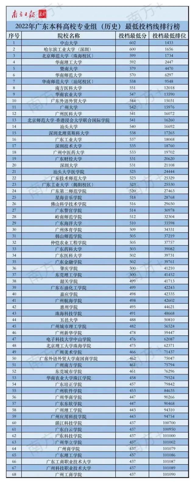 佛山市各高中的高考录取率，佛山19所优质高中2022年高考成绩前瞻