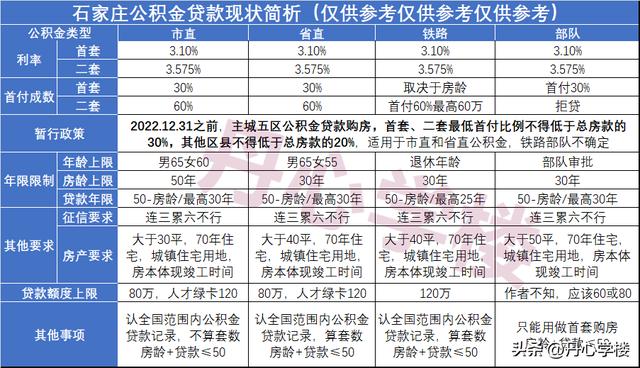 石家庄公积金贷款，石家庄公积金贷款条件要求及额度（降低公积金贷款首付比例）