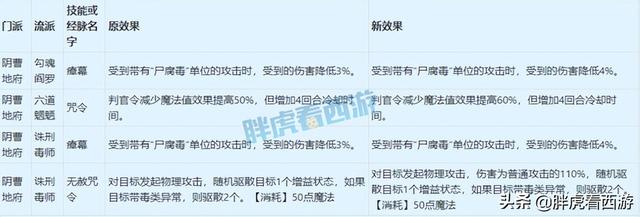 梦幻西游4月门派大改讲解，4月18门派调整详细内容