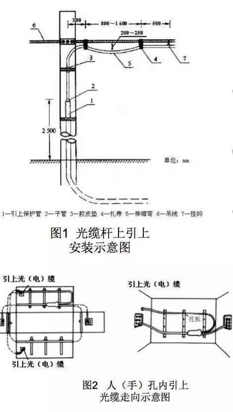 裸光纤接入需要哪些流程，最规范的光纤入户施工标准