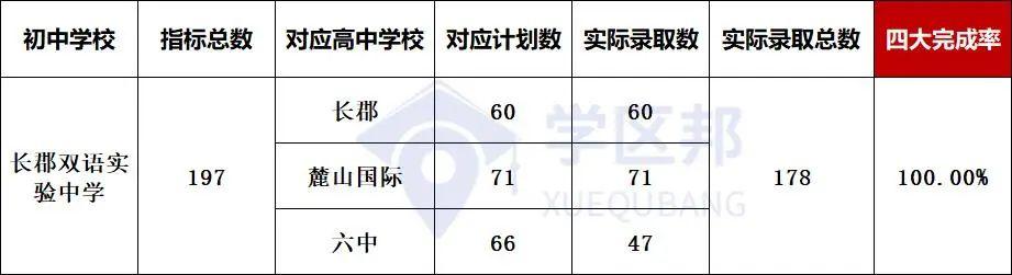 长沙小升初最新楼盘，长沙初中配套入学楼盘中考成绩排名