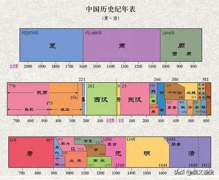 历史曾经用过哪些纪年法，中国历代纪年法知多少