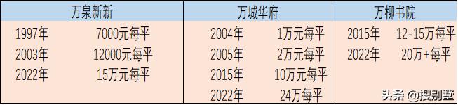 北京东三环房价，十年后的北京三环房价（东三环地铁盘，单价3.9万）