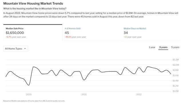 旧金山目前房价，三个旧金山湾区最热门城市推荐
