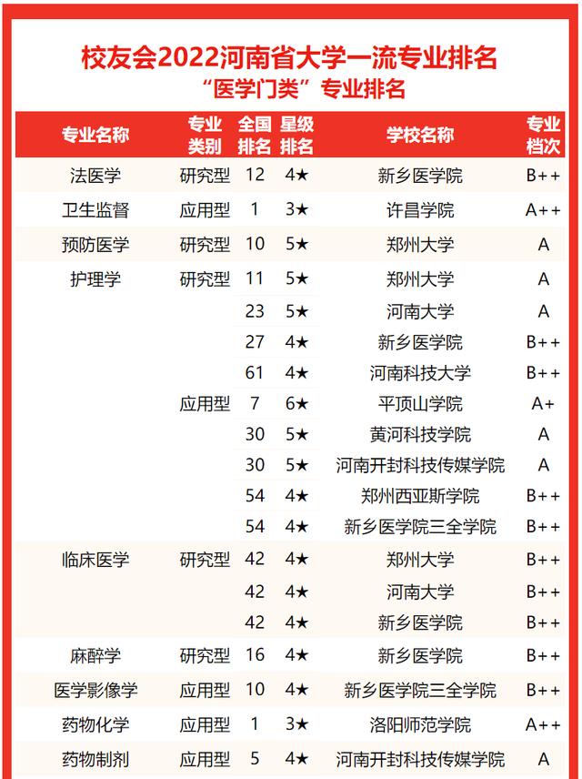 河南郑州大学排名及分数线，2022河南省大学一流专业排名