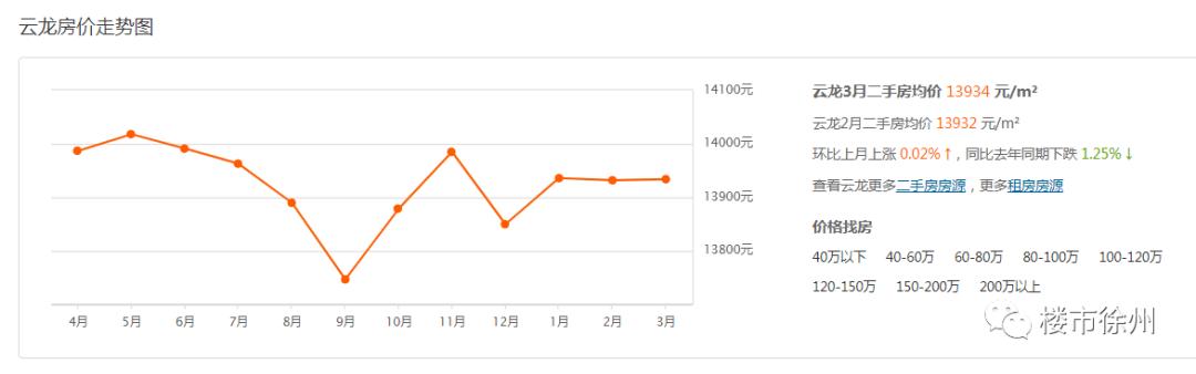 徐州云龙区房价，徐州76个小区房价（江苏13市最新房价排名出炉）