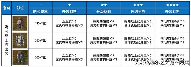 塞尔达荒野之息dlc装备获取，荒野之息DLC所有新装备箱子掉落分享