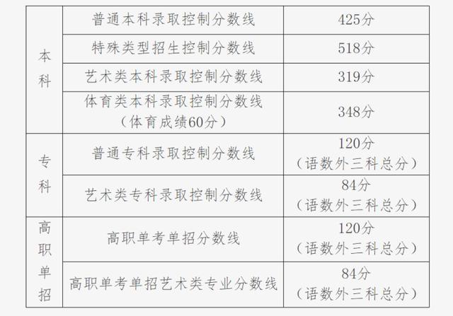 2022年全国高考分数线汇总，2022年全国各地高考分数线陆续公布