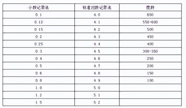 近视400度视力是几点几，近视400度对应视力表是几点几