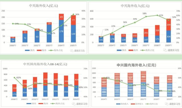 中兴背后的故事，通信历史连载62-