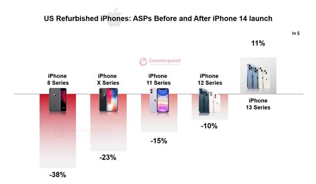 iphone价格，最新苹果iphone价格（iphone14售价跌破5000元）