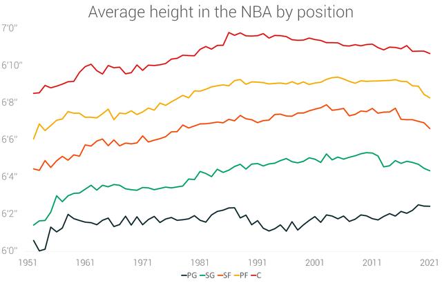 现役nba球员身高排名，让数据说话NBA球员70年的身高演变