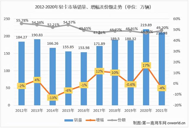 排名第一的轻卡，蓝牌汽车轻卡排行榜前十名（5月轻卡市场或持续回暖）