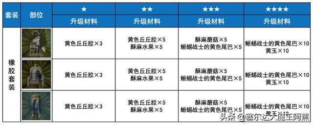 塞尔达荒野之息dlc装备获取，荒野之息DLC所有新装备箱子掉落分享