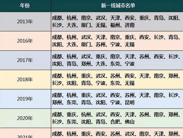 2022年四线城市最新名单排名，2022新一线城市名单