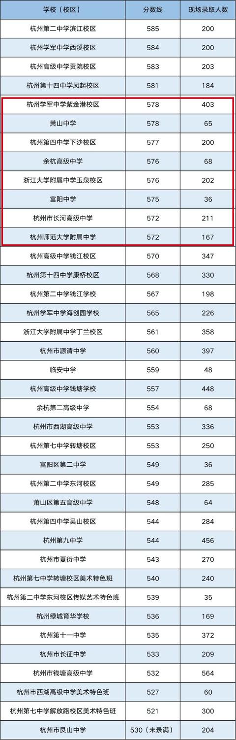 杭州中考录取分数线，2022年杭州中考分数线预估最新（2022杭州市区中考分数线公布）