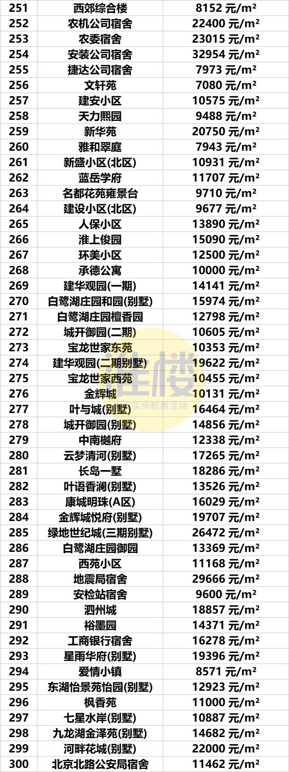 淮安市盱眙房价最新价格表，淮安区涨洪泽涨