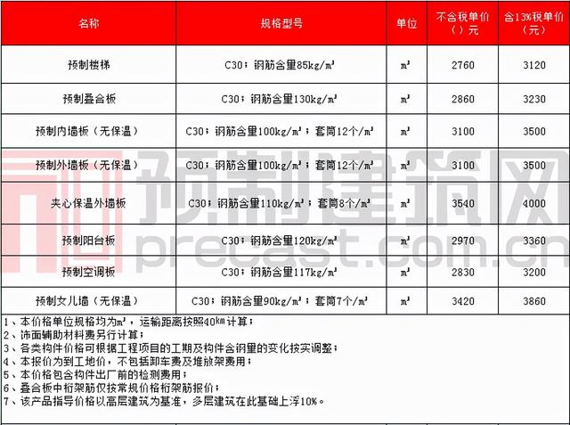 pc构件原材料价格表，数说PC2021年11月全国部分地区PC预制构件价格信息