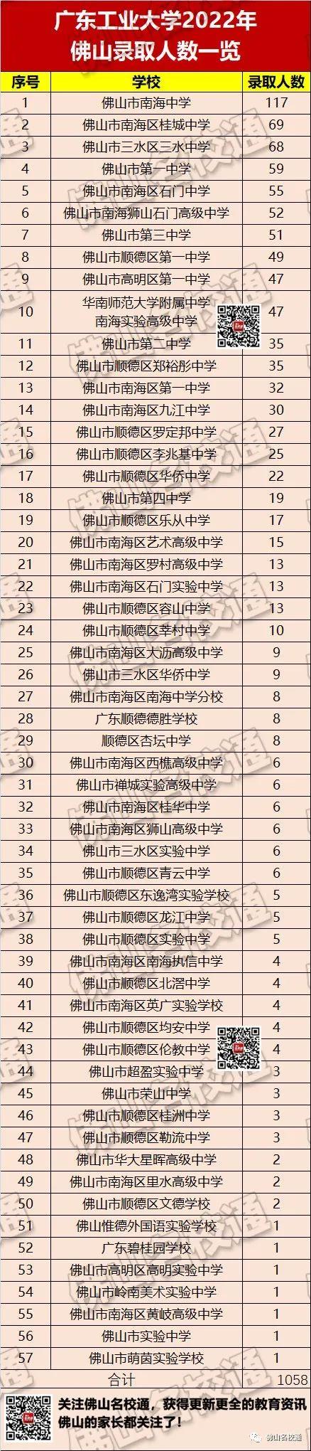 佛山市各高中的高考录取率，佛山19所优质高中2022年高考成绩前瞻